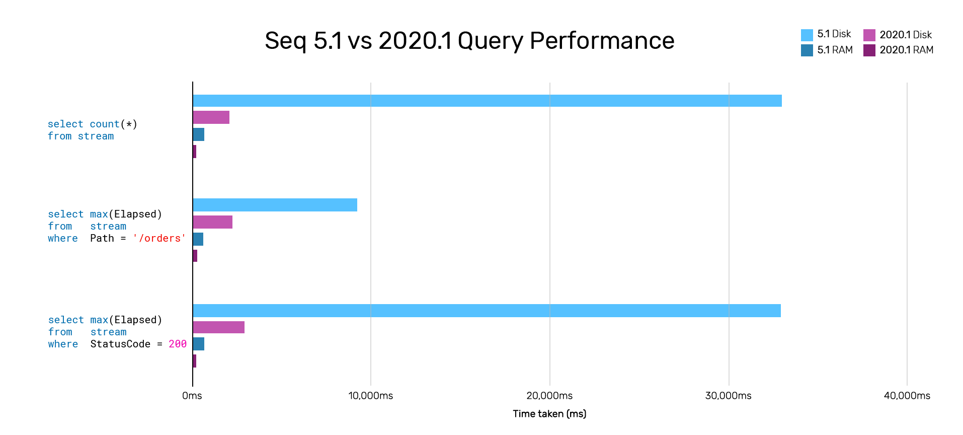 There is a 4-10x gain in query performance between Seq 5.1 and Seq 2020.1 query engines, with some queries taking over 34 seconds in 5.1, now taking less than 3 seconds in 2020.1.